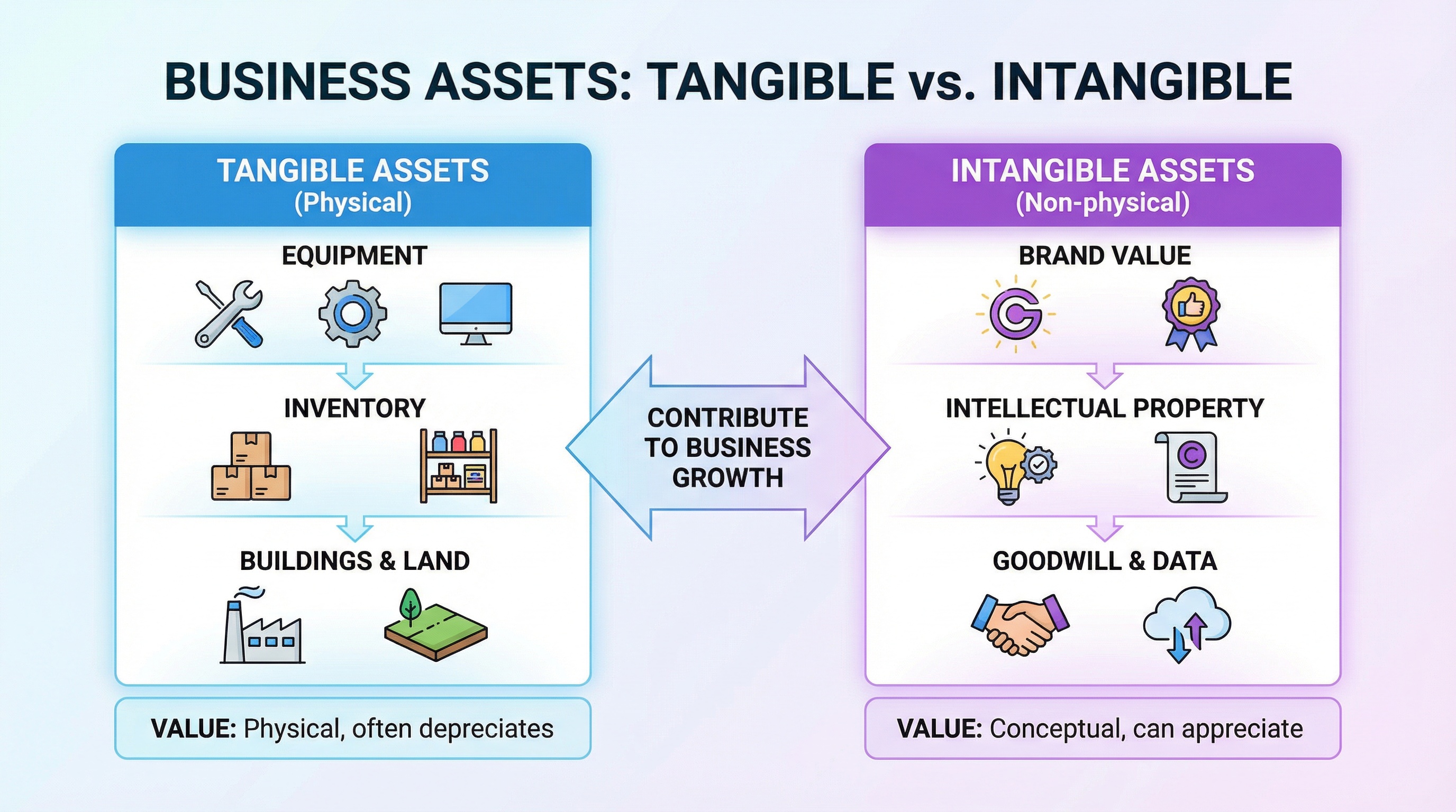 Business assets tangible and intangible comparison chart