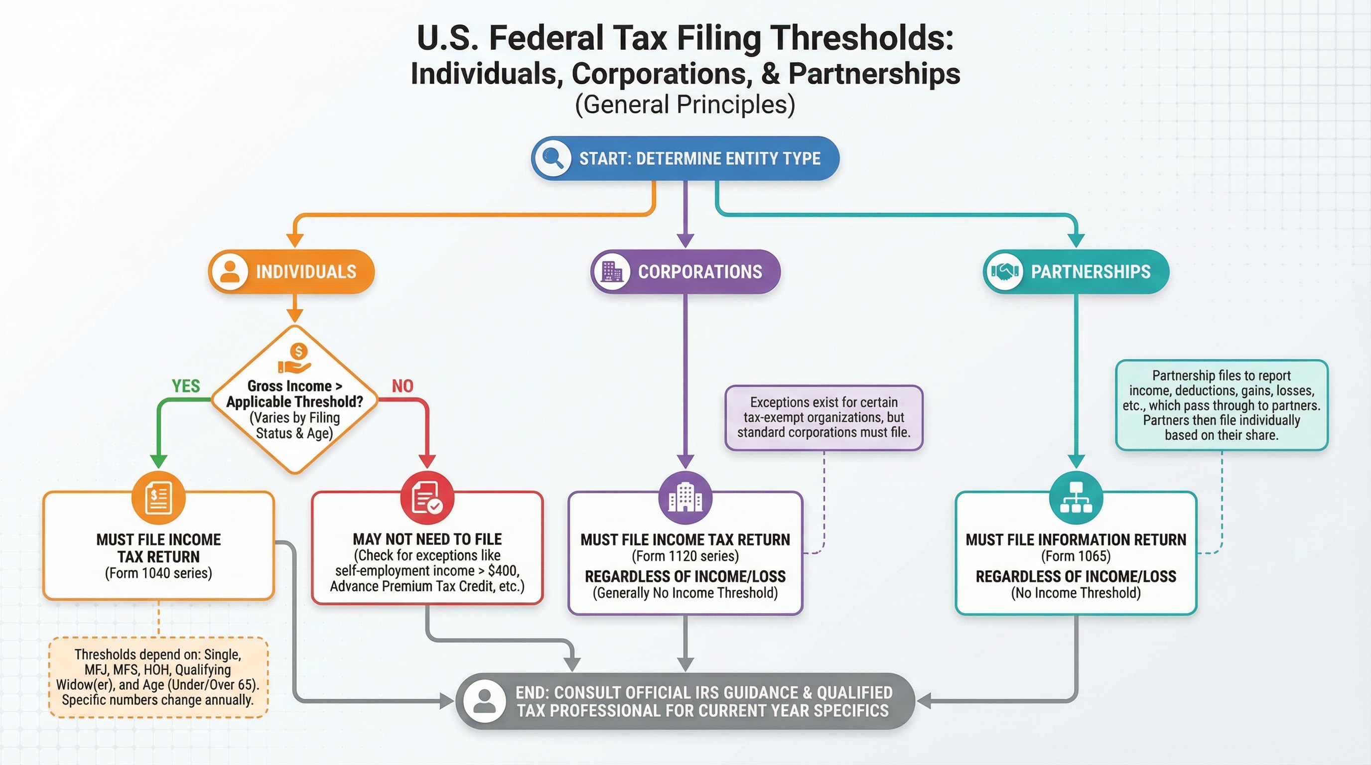 Flowchart showing different filing thresholds for individuals, corporations, and partnerships